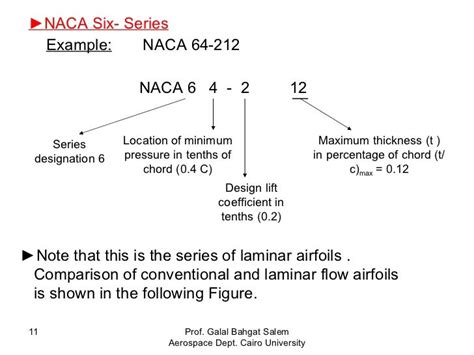 NACA Naming Convention .
